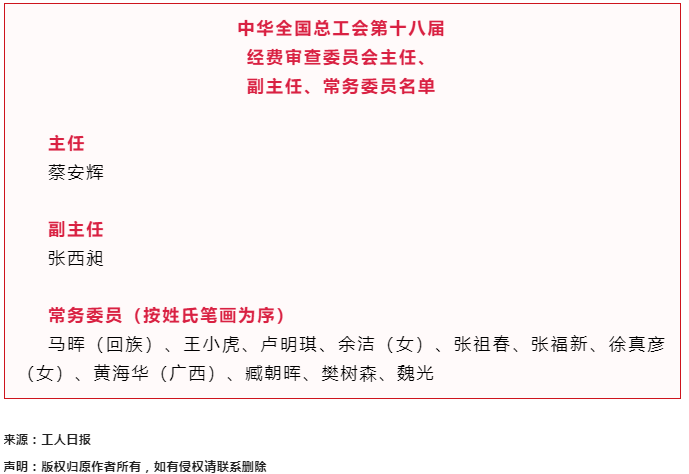 中華全國(guó)總工會(huì)第十八屆經(jīng)費(fèi)審查委員會(huì)主任、副主任、常務(wù)委員名單.png