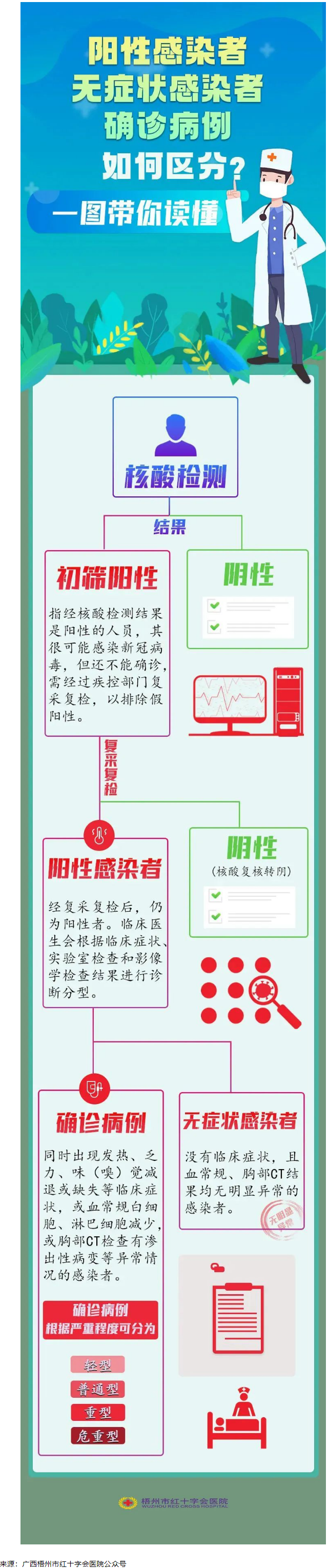 一圖讀懂陽(yáng)性感染者、無(wú)癥狀感染者、確診患者的區(qū)別.png