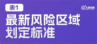 極簡版來了！10張表格看懂“新十條”
