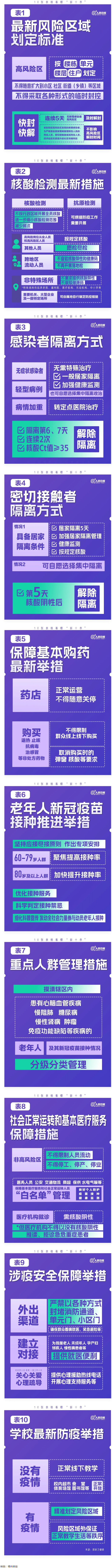 極簡(jiǎn)版來(lái)了！10張表格看懂“新十條”.png