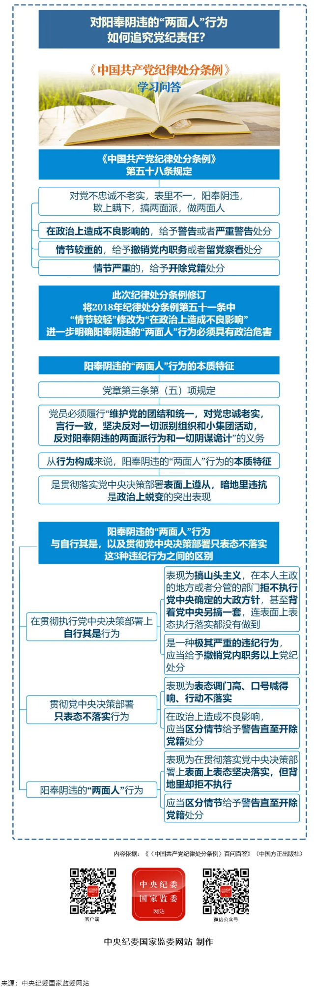 紀(jì)律處分條例·學(xué)習(xí)問答丨對(duì)陽奉陰違的“兩面人”行為如何追究黨紀(jì)責(zé)任？.png