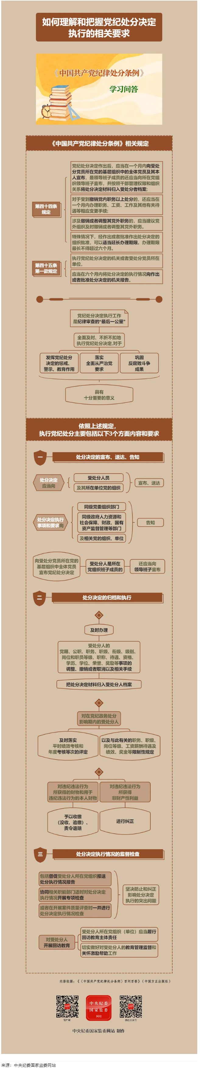 紀律處分條例·學習問答丨如何理解和把握黨紀處分決定執(zhí)行的相關要求.png